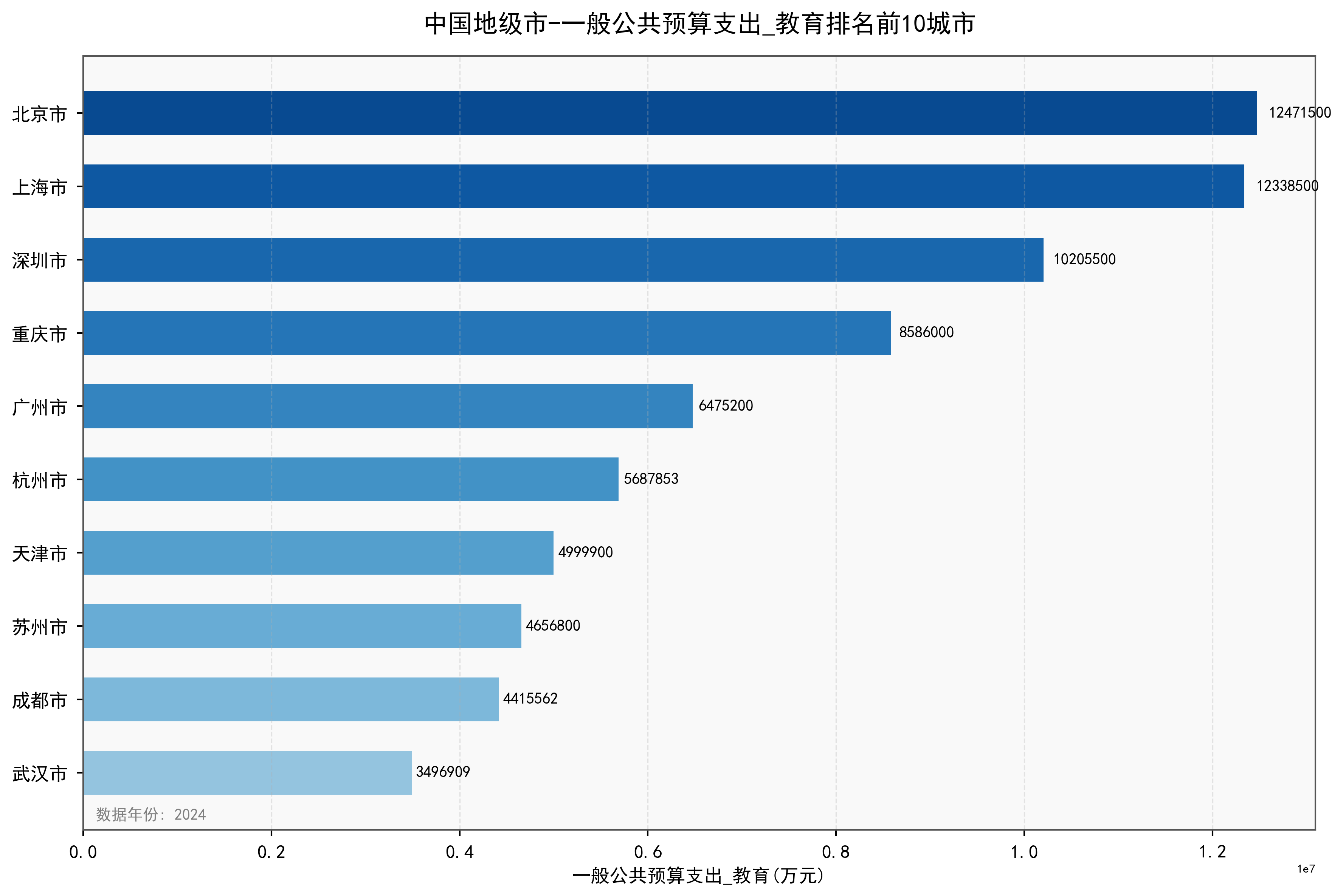 中国地级市一般公共预算支出_教育数据：2000-2024年